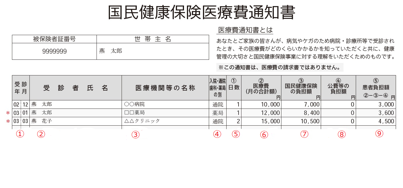 国民健康保険医療費通知書のイメージ図