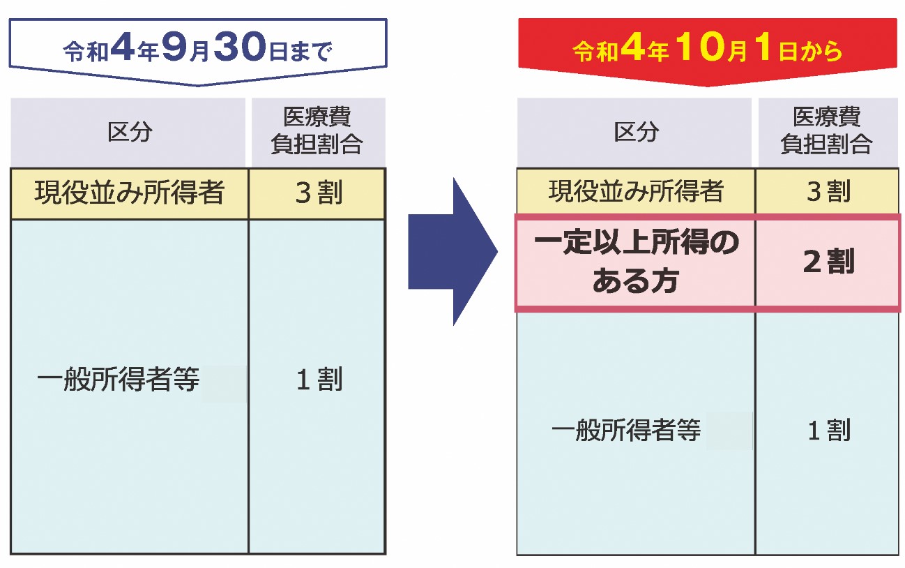 後期高齢2割負担添付図