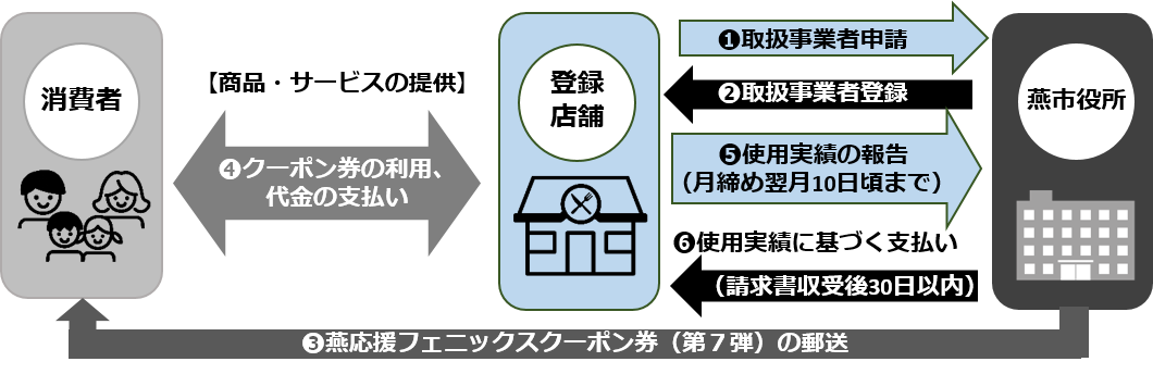 クーポン使用のながれ