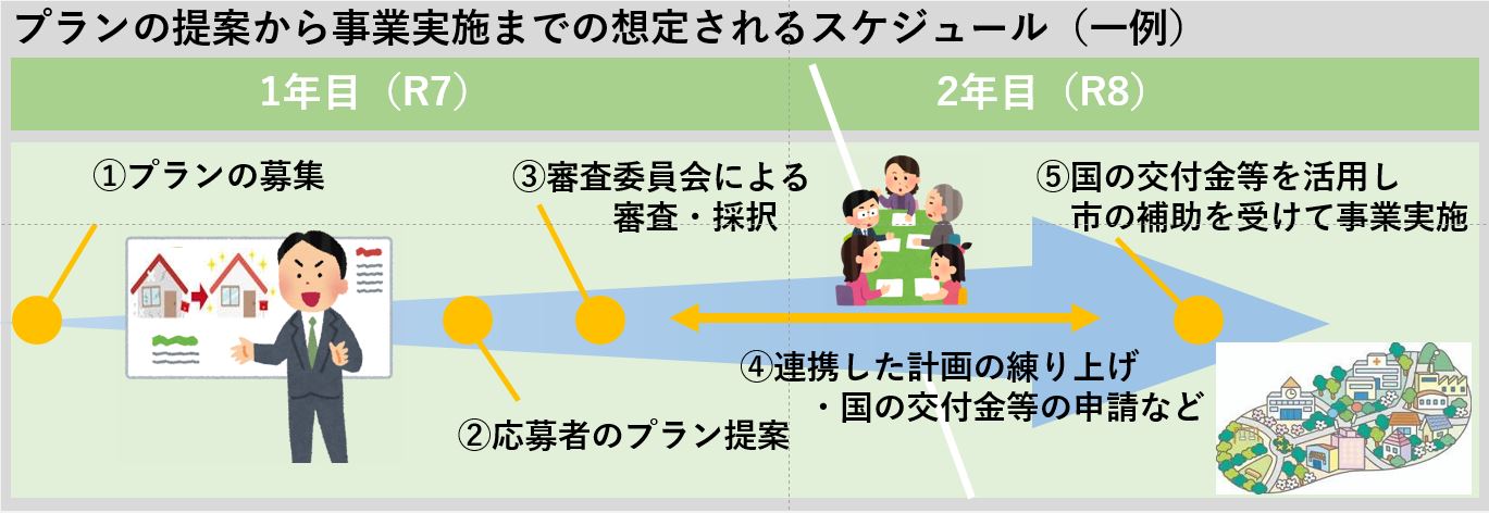 プランの提案から事業実施までの想定されるスケジュールを示す一例の画像
