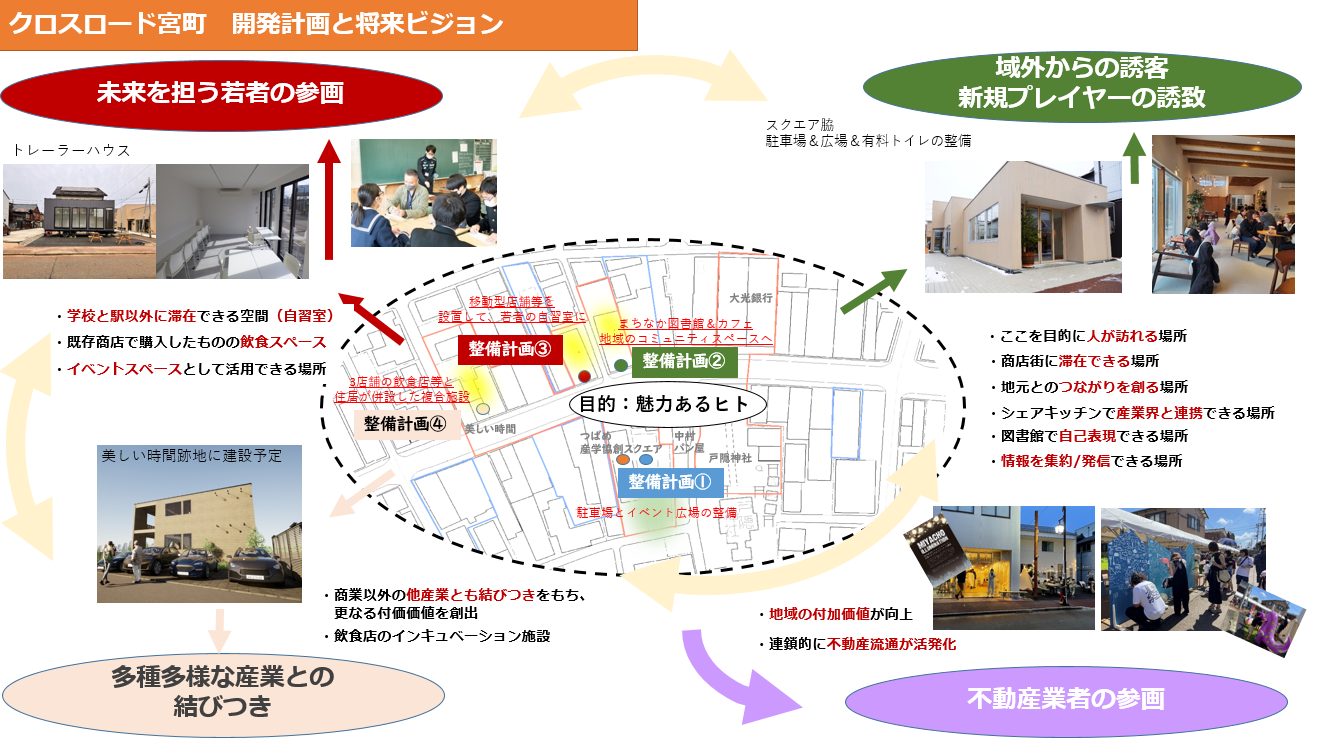 クロスロード宮町の開発計画と将来ビジョンを示す画像