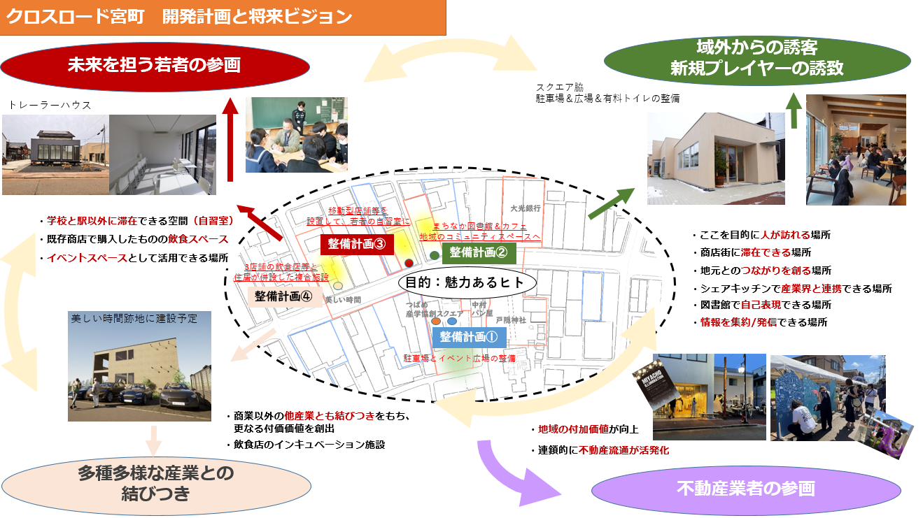 開発計画と将来ビジョン