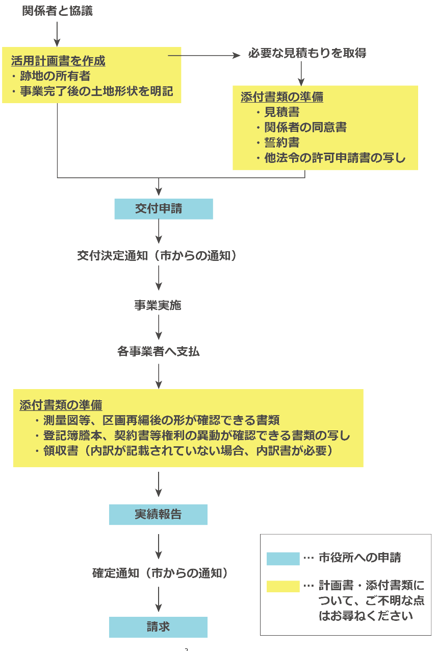 申請の流れ