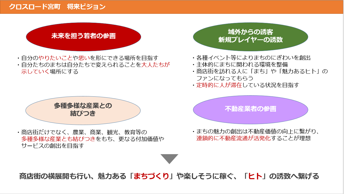 クロスロード宮町の将来ビジョンを示す画像