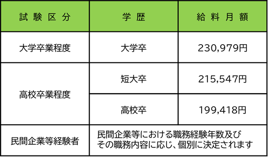 初任給一覧