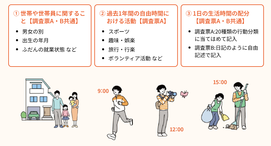 調査票AとBの調査内容