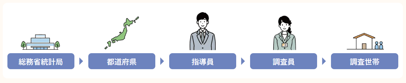 調査の流れ