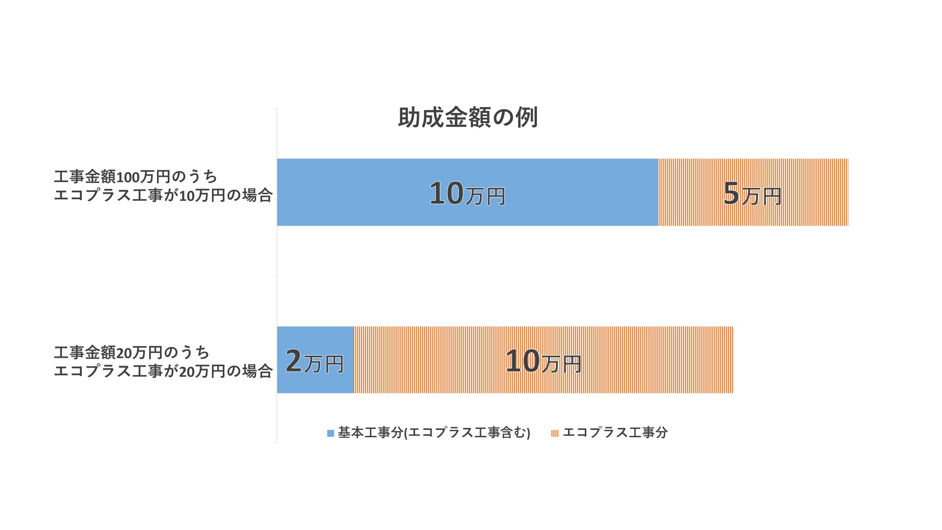 エコプラス工事を行う場合の助成金額の計算例(工事金額100万円のうちエコプラス工事が10万円の場合、通常助成10万円とエコプラス工事5万円を足して15万円の助成になります)