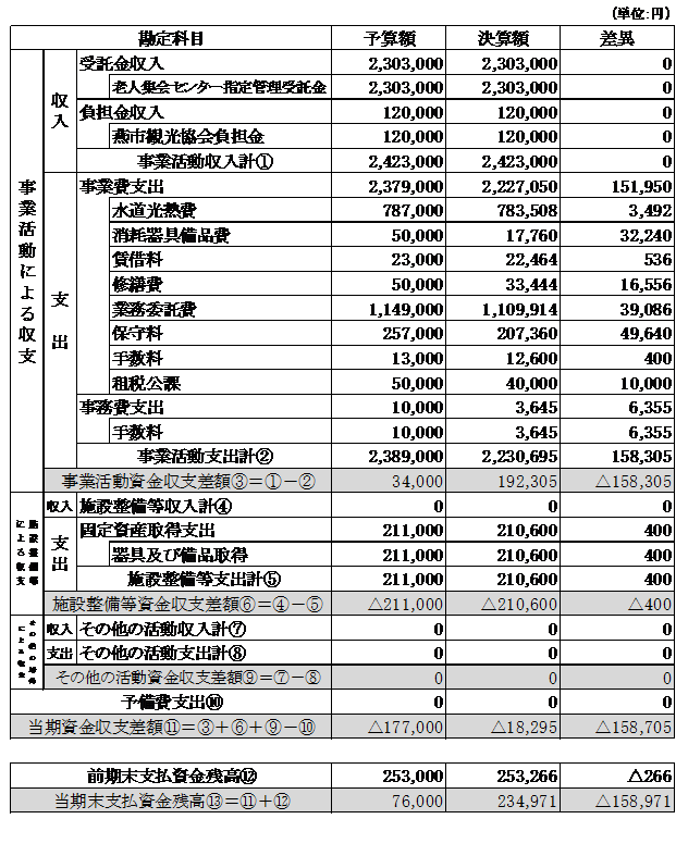 収支状況の表組み