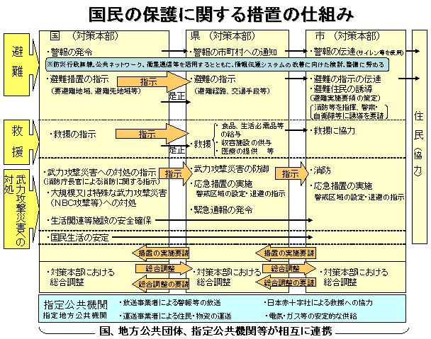 国民保護に関する措置の仕組みの説明図