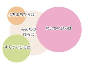 こどもたちの成長にあわせた３つのひろば