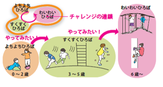 ゆるやかにつながる３つの広場