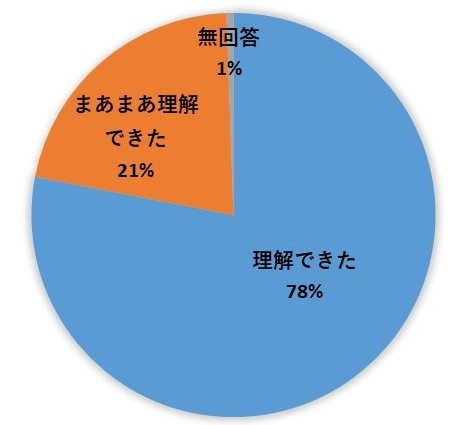 からだの特徴理解度グラフ