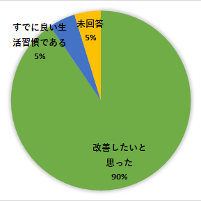 生活習慣改善意欲