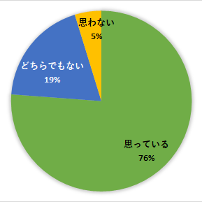 結婚出産意識