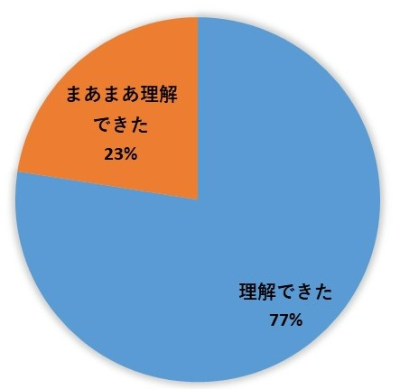 適齢期理解度グラフ