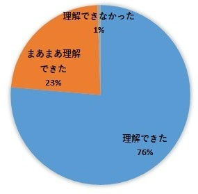 ライフプランの大切さ理解度