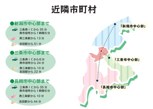 燕市から新潟市中心部・三条市中心部・長岡市中心部へのアクセスと所要時間を示したイラスト