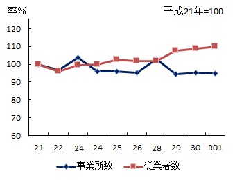 2019年工業統計調査 事業所数、従業者数のグラフ