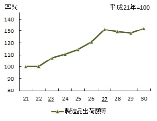 2019年工業統計調査 製造品出荷額のグラフ