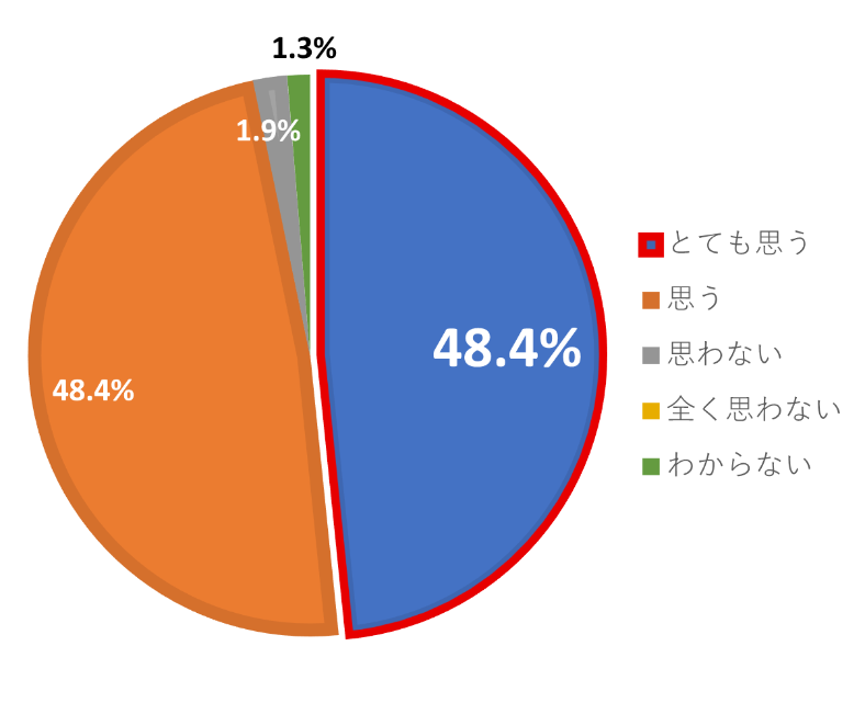 2026ライフデザインセミナー 家事や育児に積極的に関わりたいと思うか 事後結果