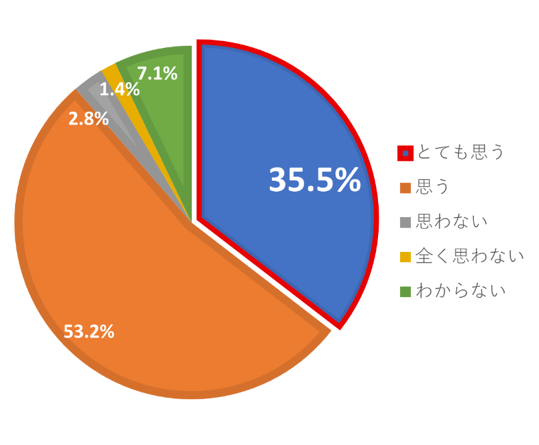 2026ライフデザインセミナー 家事や育児に積極的に関わりたいと思うか 事前結果