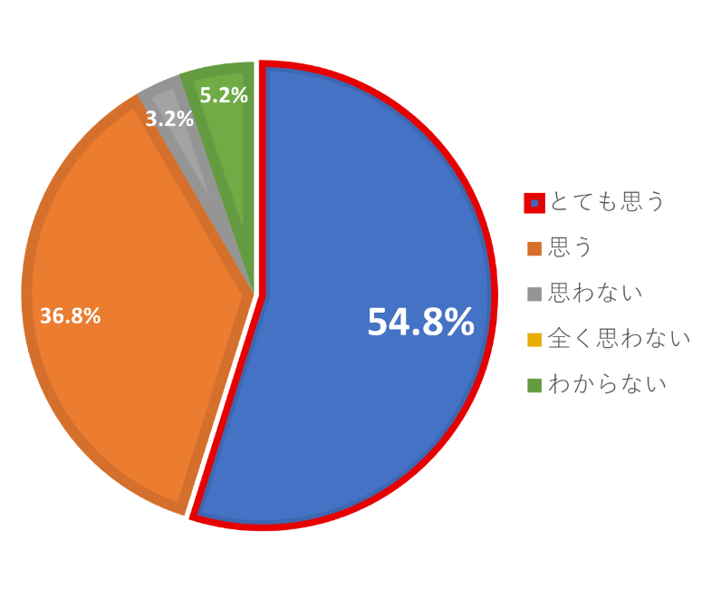 2026ライフデザインセミナー 結婚や子供を持った後も働き続けたいか 事後結果