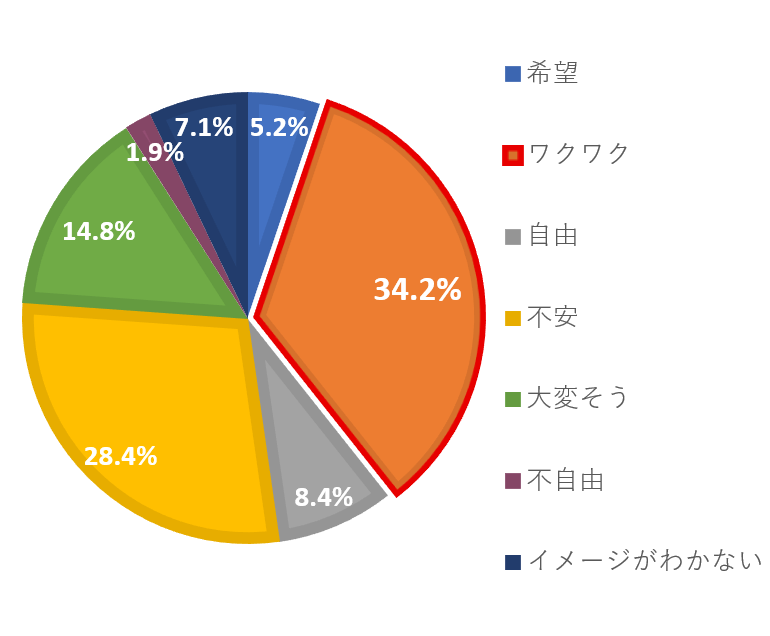 2026ライフデザインセミナー 将来に対してのイメージの中で、どの割合が一番大きいですか 事後結果