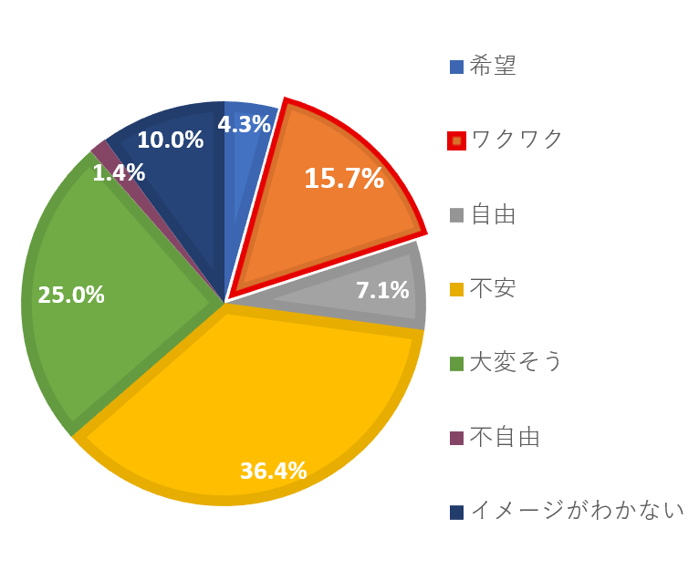 2026ライフデザインセミナー 将来に対してのイメージの中で、どの割合が一番大きいですか 事前結果