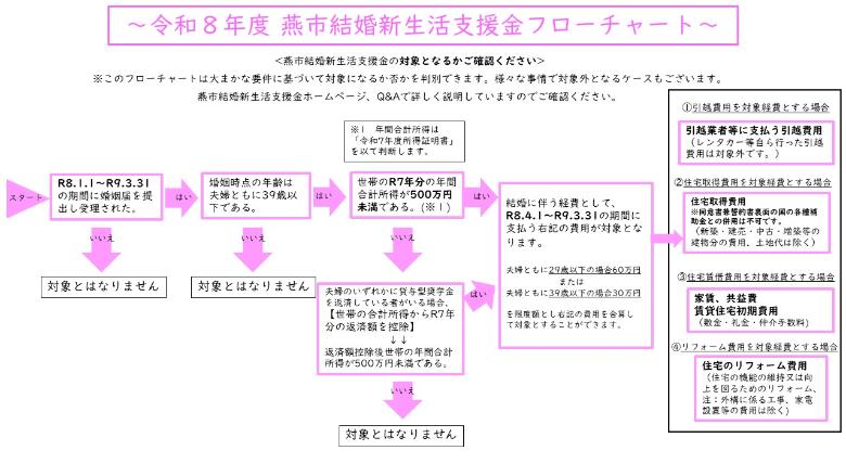 令和8年度燕市結婚新生活支援金フローチャート