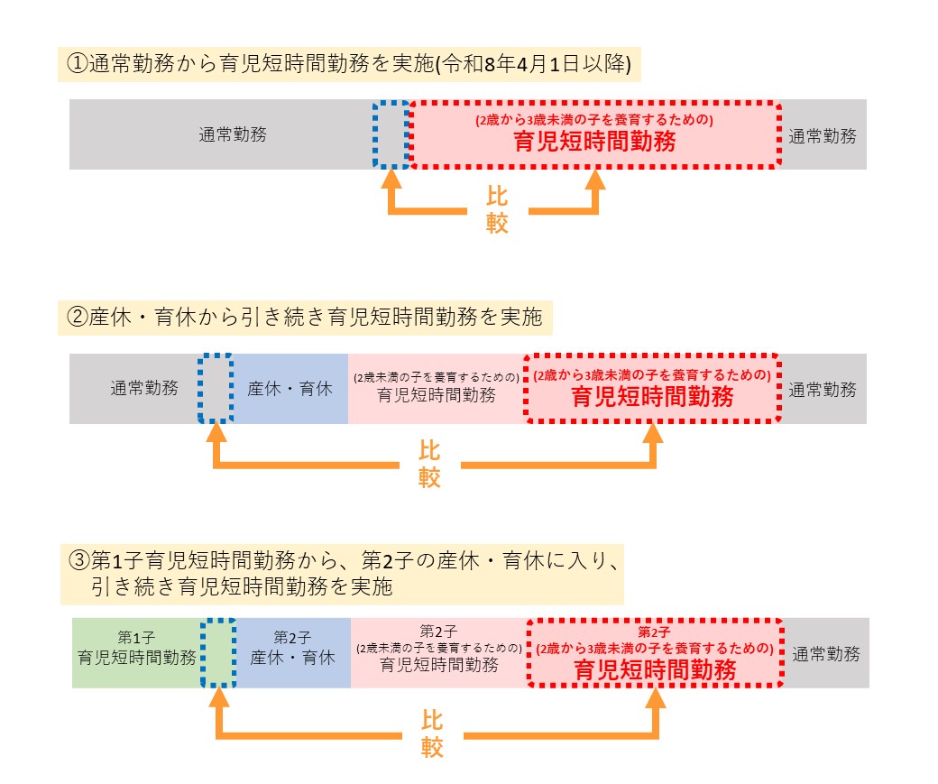 育児短時間勤務を開始した直前の月の考え方