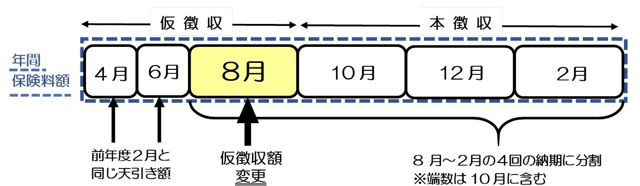 平準化の影響で8月の仮徴収額が変更になる可能性があることを説明する画像です。